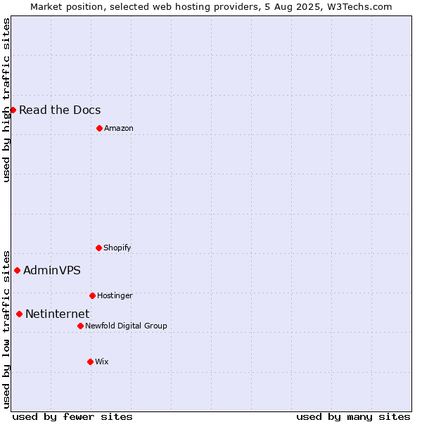 Market position of Netinternet vs. AdminVPS vs. Read the Docs