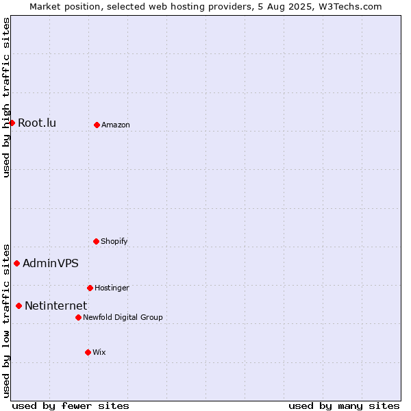Market position of Netinternet vs. AdminVPS vs. Root.lu
