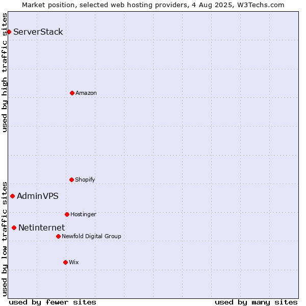 Market position of Netinternet vs. AdminVPS vs. ServerStack