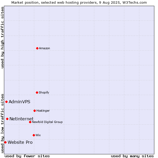 Market position of Netinternet vs. AdminVPS vs. Website Pro
