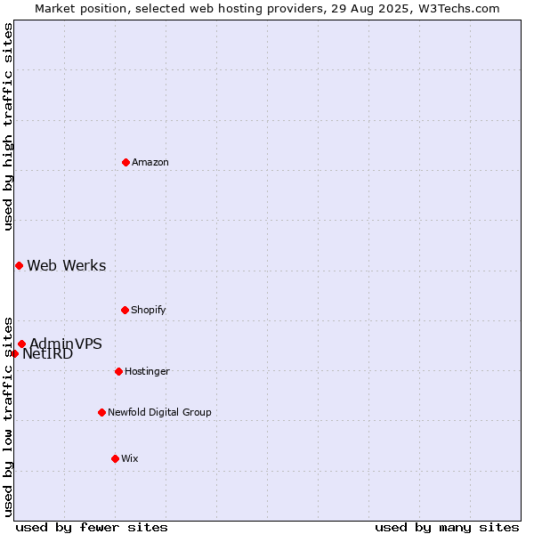 Market position of AdminVPS vs. Web Werks vs. NetIRD