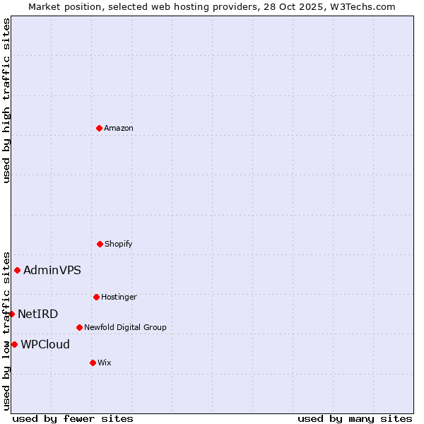 Market position of AdminVPS vs. WPCloud vs. NetIRD