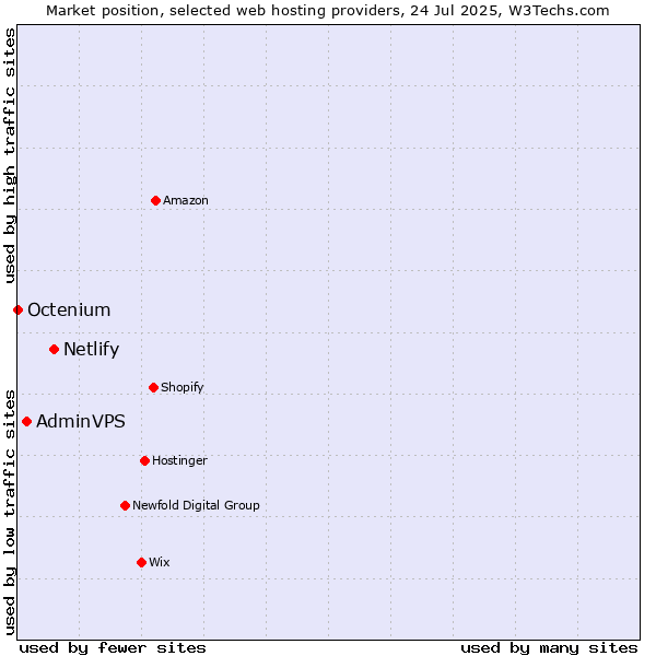 Market position of Netlify vs. AdminVPS vs. Octenium