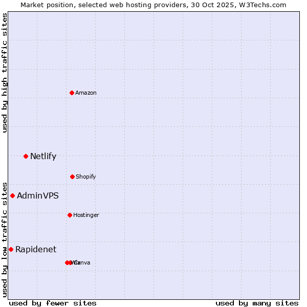 Market position of Netlify vs. AdminVPS vs. Rapidenet
