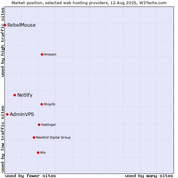 Market position of Netlify vs. AdminVPS vs. RebelMouse
