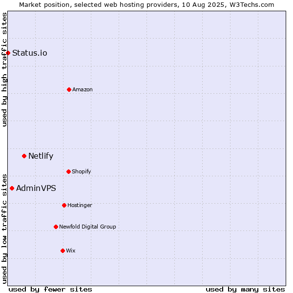 Market position of Netlify vs. AdminVPS vs. Status.io