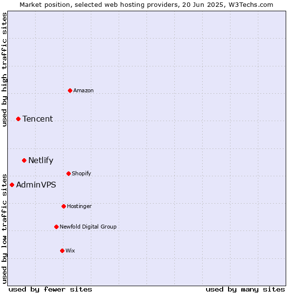 Market position of Netlify vs. Tencent vs. AdminVPS