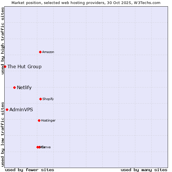 Market position of Netlify vs. AdminVPS vs. The Hut Group