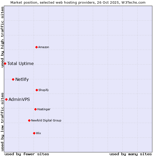 Market position of Netlify vs. AdminVPS vs. Total Uptime