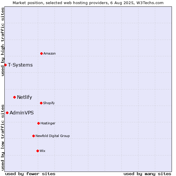 Market position of Netlify vs. AdminVPS vs. T-Systems