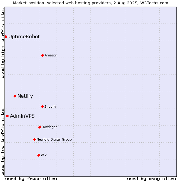 Market position of Netlify vs. AdminVPS vs. UptimeRobot