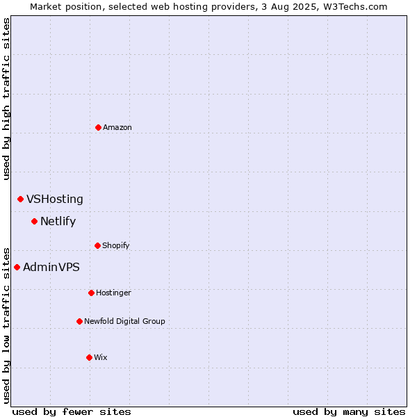 Market position of Netlify vs. VSHosting vs. AdminVPS