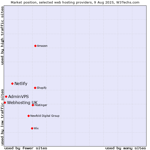 Market position of Netlify vs. AdminVPS vs. Webhosting UK