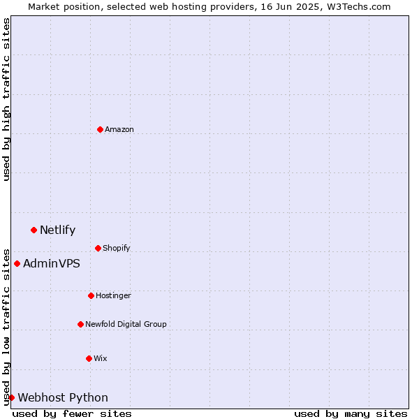 Market position of Netlify vs. AdminVPS vs. Webhost Python