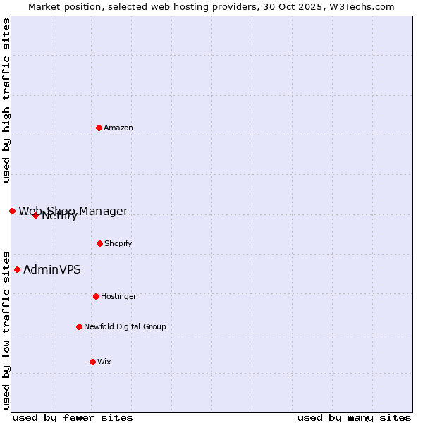 Market position of Netlify vs. AdminVPS vs. Web Shop Manager