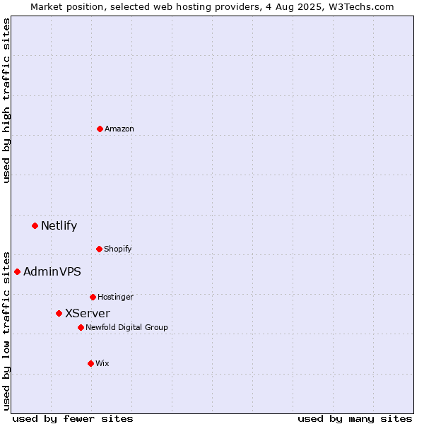 Market position of XServer vs. Netlify vs. AdminVPS