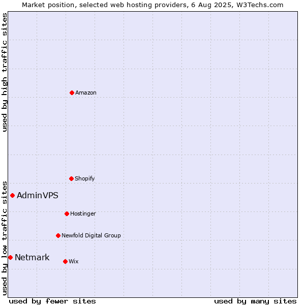 Market position of AdminVPS vs. Netmark