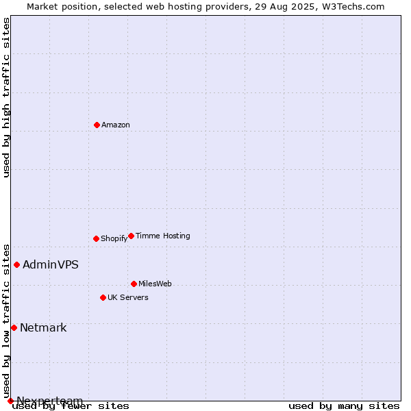 Market position of AdminVPS vs. Netmark vs. Nexperteam