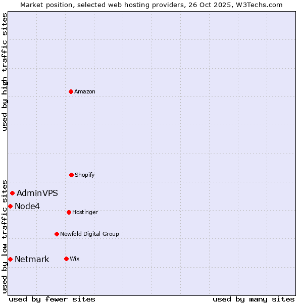 Market position of AdminVPS vs. Node4 vs. Netmark