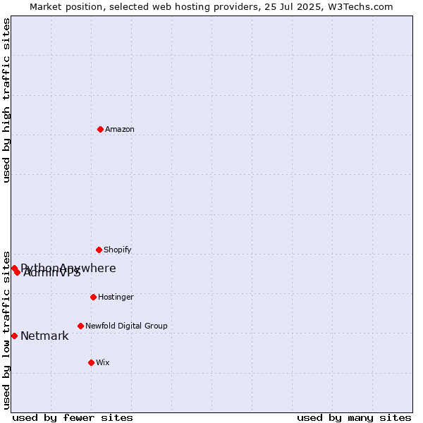 Market position of AdminVPS vs. Netmark vs. PythonAnywhere