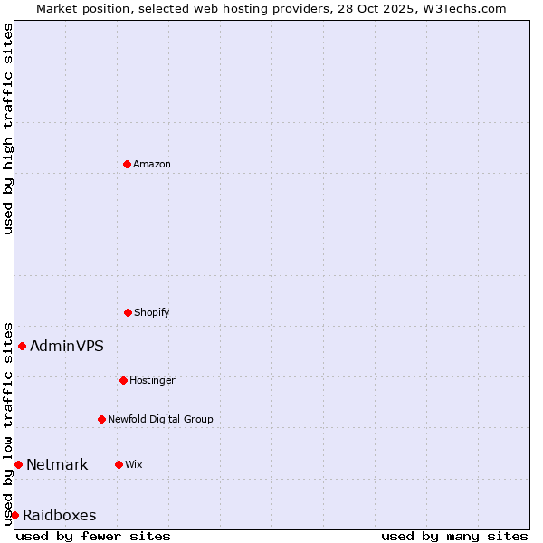 Market position of AdminVPS vs. Netmark vs. Raidboxes