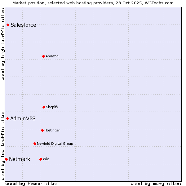 Market position of Salesforce vs. AdminVPS vs. Netmark