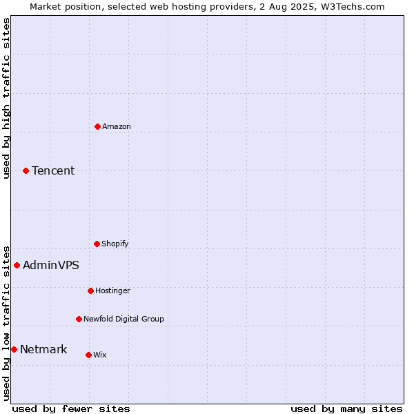 Market position of Tencent vs. AdminVPS vs. Netmark