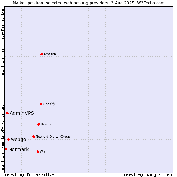 Market position of webgo vs. AdminVPS vs. Netmark