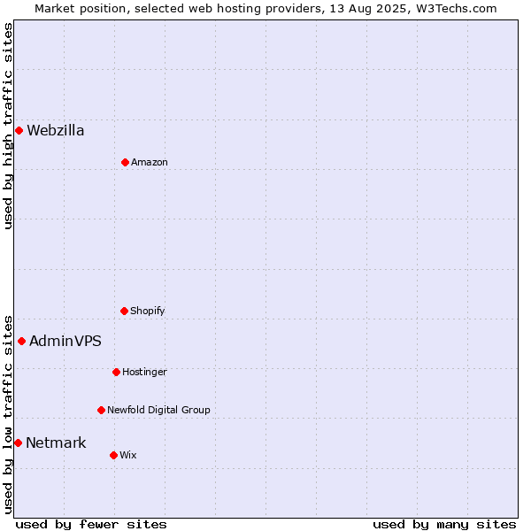 Market position of AdminVPS vs. Webzilla vs. Netmark