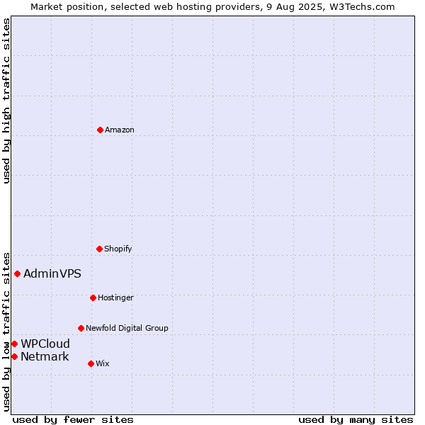 Market position of AdminVPS vs. Netmark vs. WPCloud