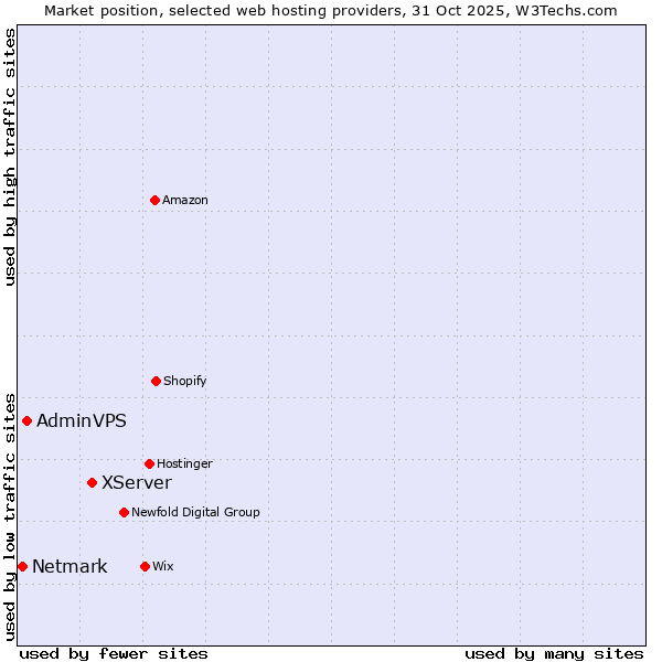 Market position of XServer vs. AdminVPS vs. Netmark