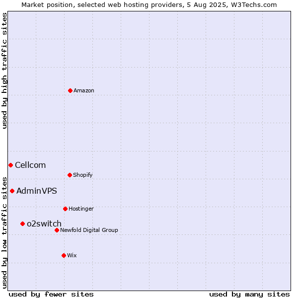 Market position of o2switch vs. AdminVPS vs. Cellcom