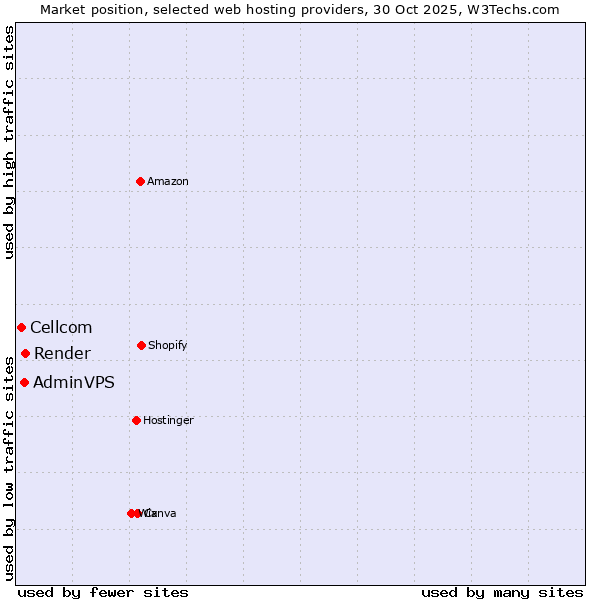 Market position of Render vs. AdminVPS vs. Cellcom