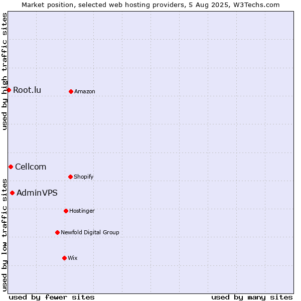 Market position of AdminVPS vs. Cellcom vs. Root.lu