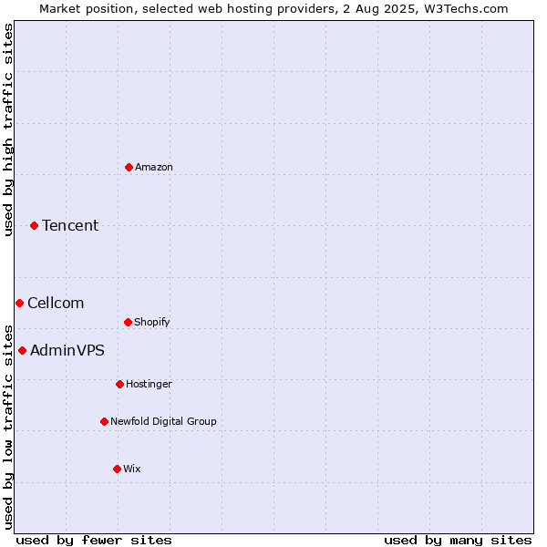 Market position of Tencent vs. AdminVPS vs. Cellcom