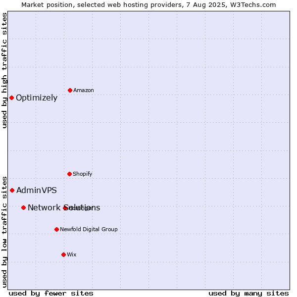 Market position of Network Solutions vs. AdminVPS vs. Optimizely