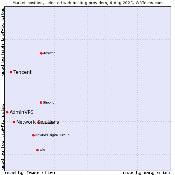 Market position of Network Solutions vs. Tencent vs. AdminVPS