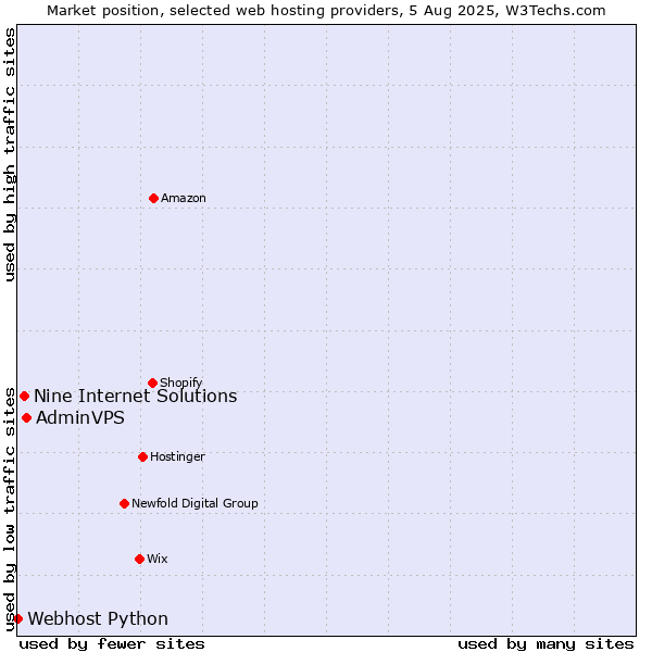 Market position of AdminVPS vs. Nine Internet Solutions vs. Webhost Python