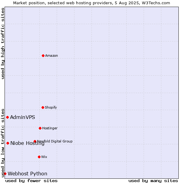 Market position of Niobe Hosting vs. AdminVPS vs. Webhost Python
