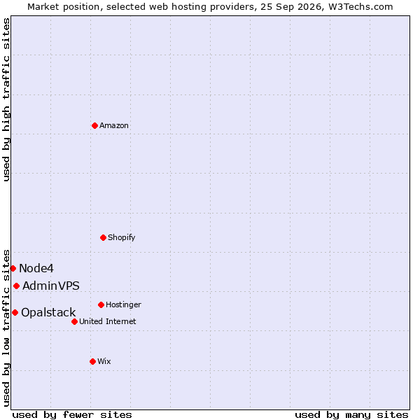 Market position of AdminVPS vs. Opalstack vs. Node4