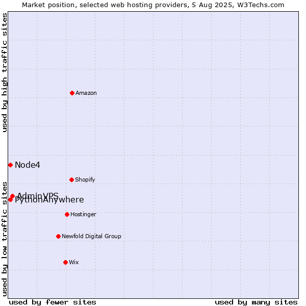 Market position of AdminVPS vs. Node4 vs. PythonAnywhere
