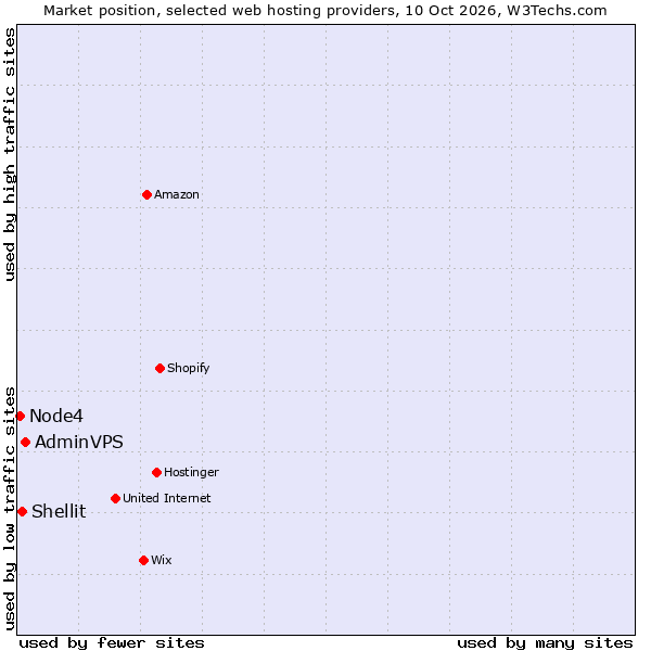 Market position of AdminVPS vs. Shellit vs. Node4