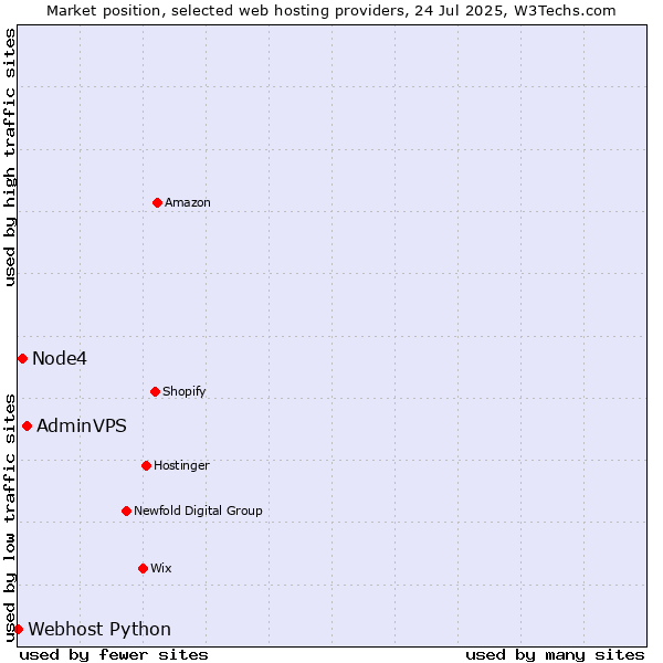 Market position of AdminVPS vs. Node4 vs. Webhost Python