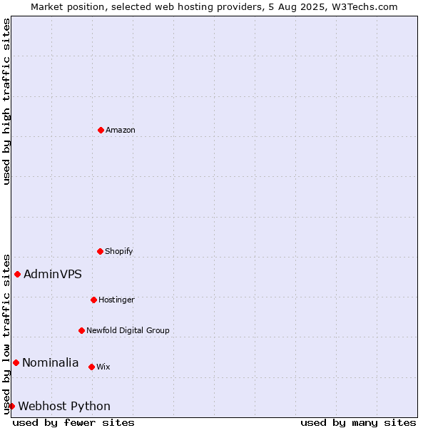Market position of AdminVPS vs. Nominalia vs. Webhost Python