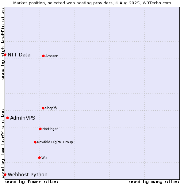 Market position of AdminVPS vs. Webhost Python vs. NTT Data