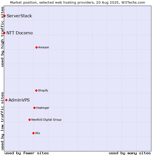 Market position of AdminVPS vs. ServerStack vs. NTT Docomo