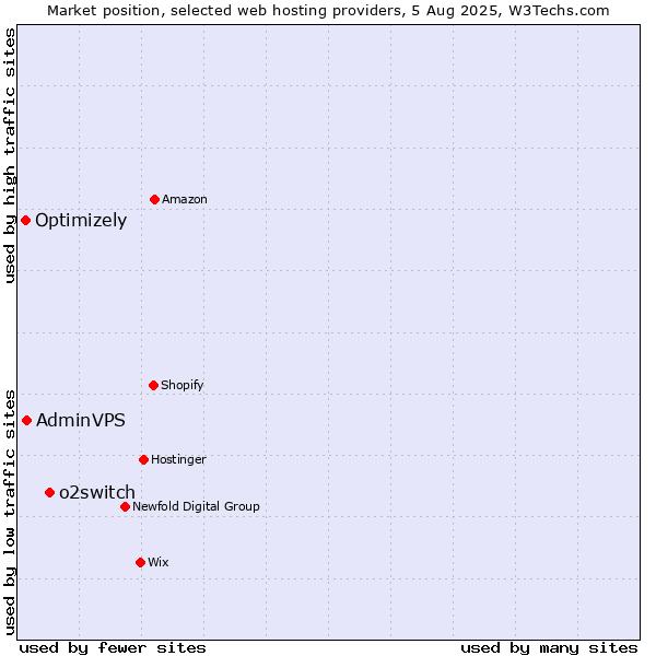 Market position of o2switch vs. AdminVPS vs. Optimizely