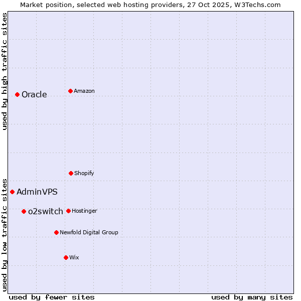 Market position of o2switch vs. Oracle vs. AdminVPS