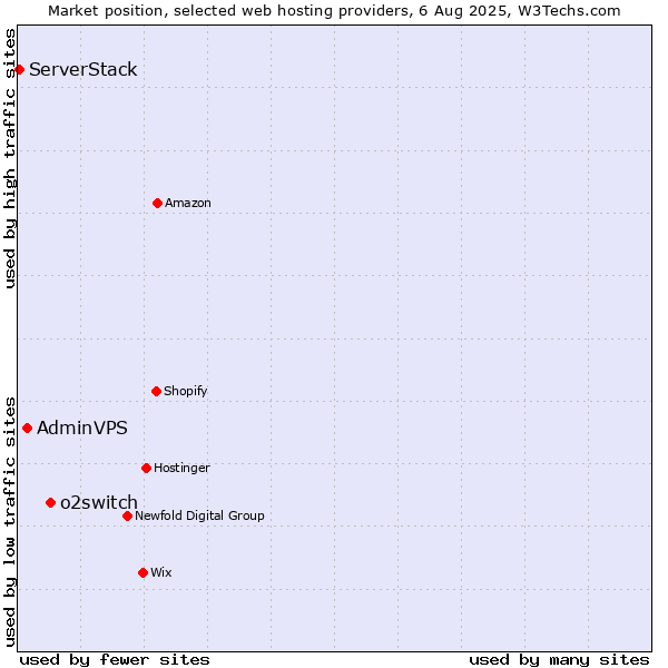 Market position of o2switch vs. AdminVPS vs. ServerStack