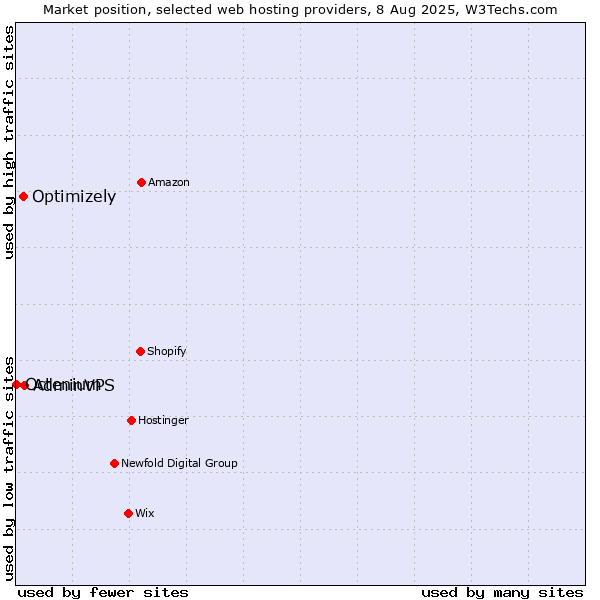 Market position of AdminVPS vs. Optimizely vs. Octenium